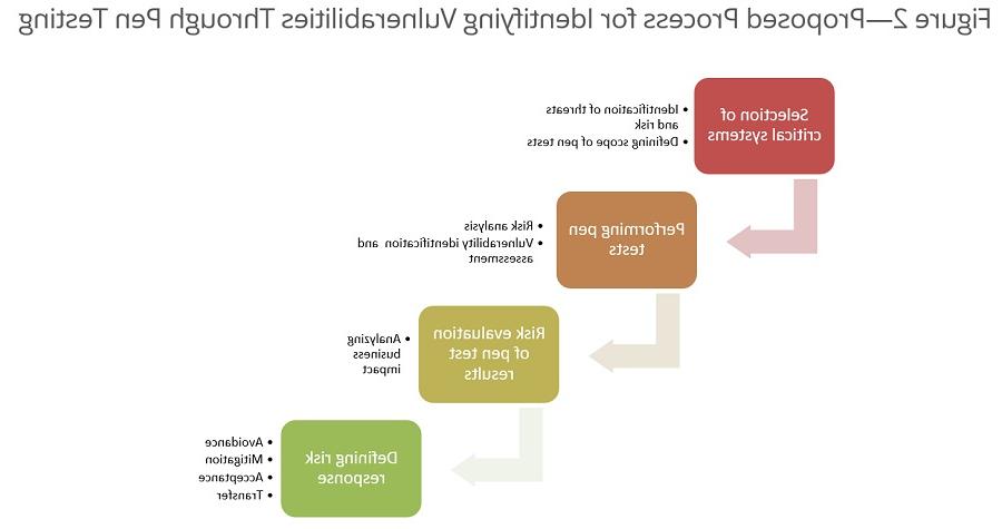 Figure 2—Proposed Process for Identifying Vulnerabilities Through Pen Testing