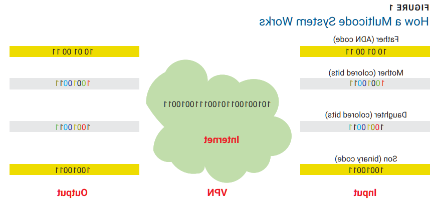 How a multimode system works