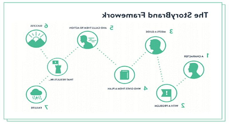 The Storyboard Framework